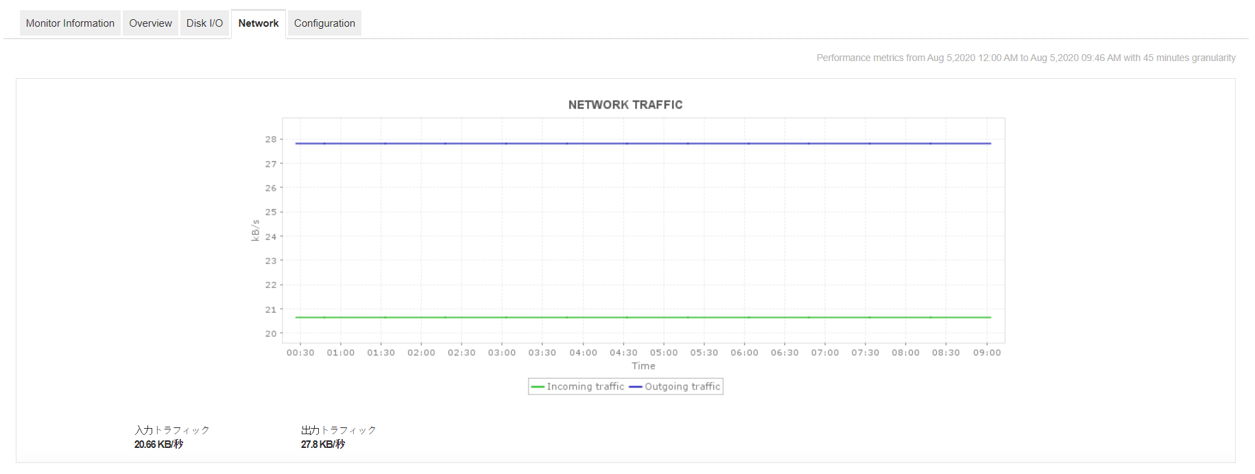 Amazon RDS Monitoring - ManageEngine Applications Manager