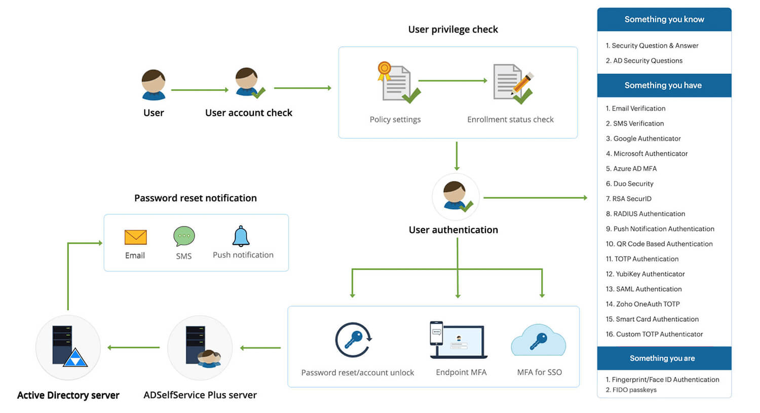 Cached Credentials Update