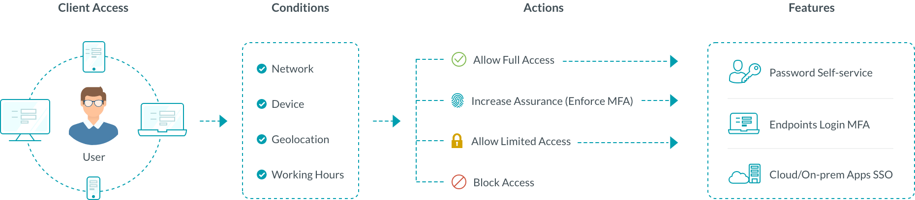 Conditional access policy in ADSelfService Plus