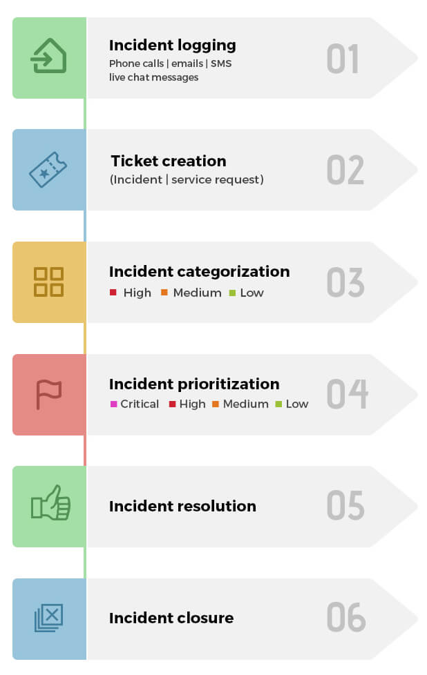 ITIL incident management workflow diagram and process